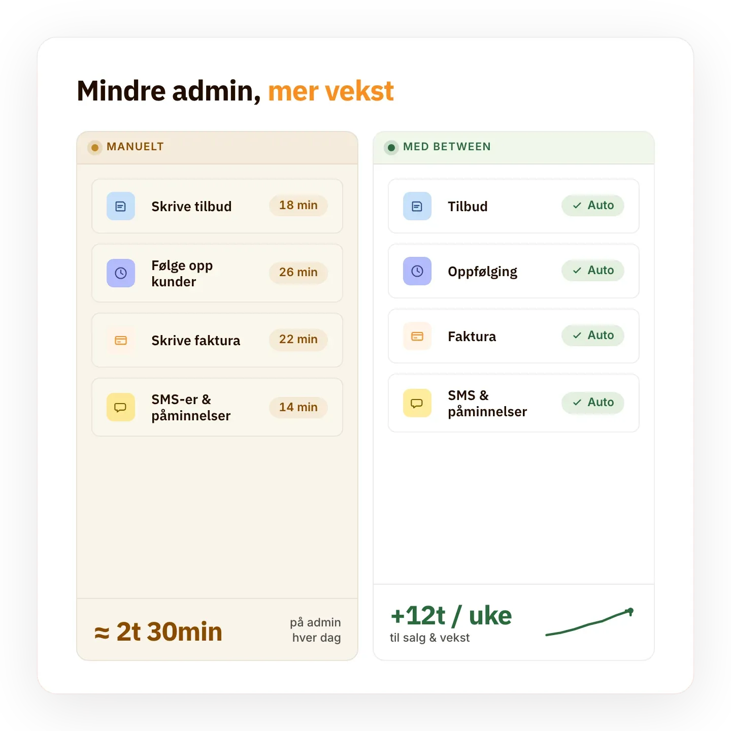 Sammenligning av manuelt arbeid og automatiserte oppgaver i Between